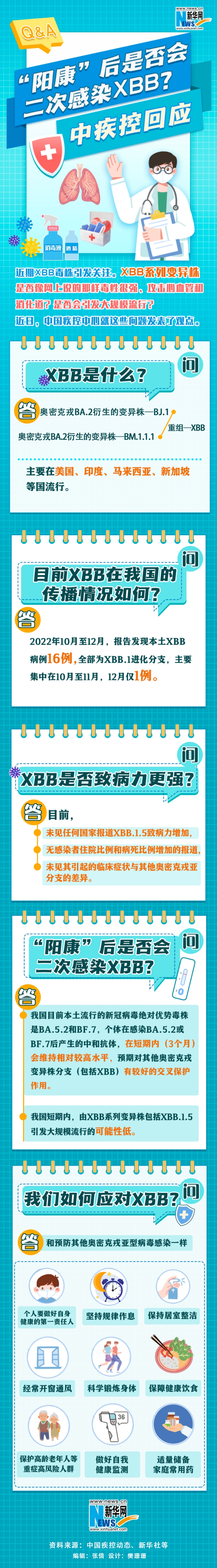 “陽康”后會二次感染XBB嗎？