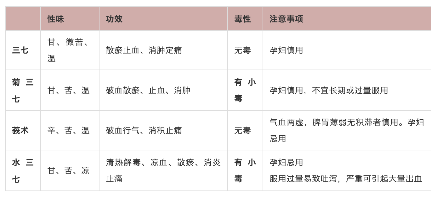 中藥三七很名貴 用時(shí)一定要分真假