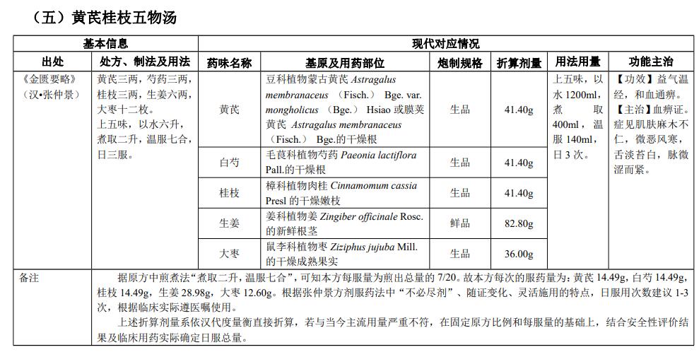 古代經(jīng)典名方|黃芪桂枝五物湯