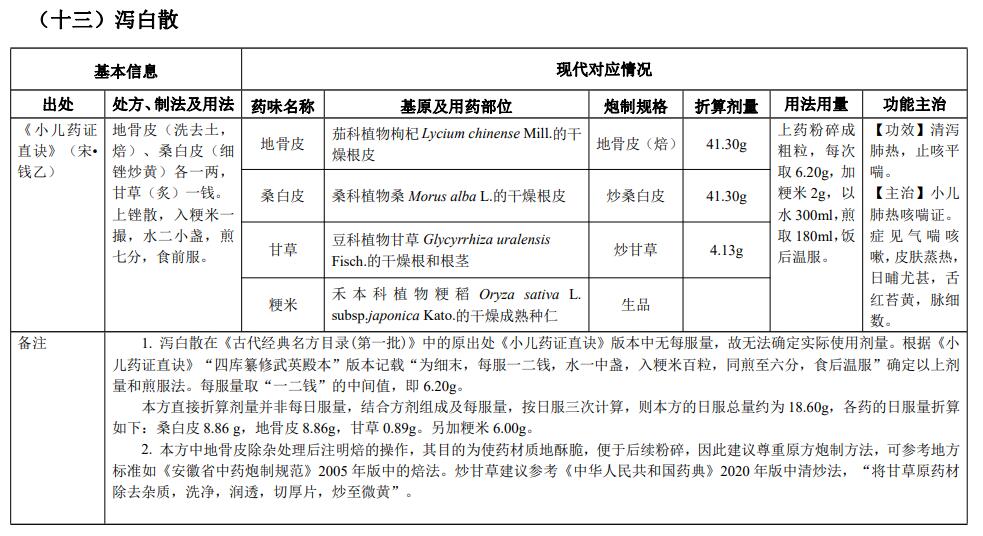 古代經(jīng)典名方|瀉白散