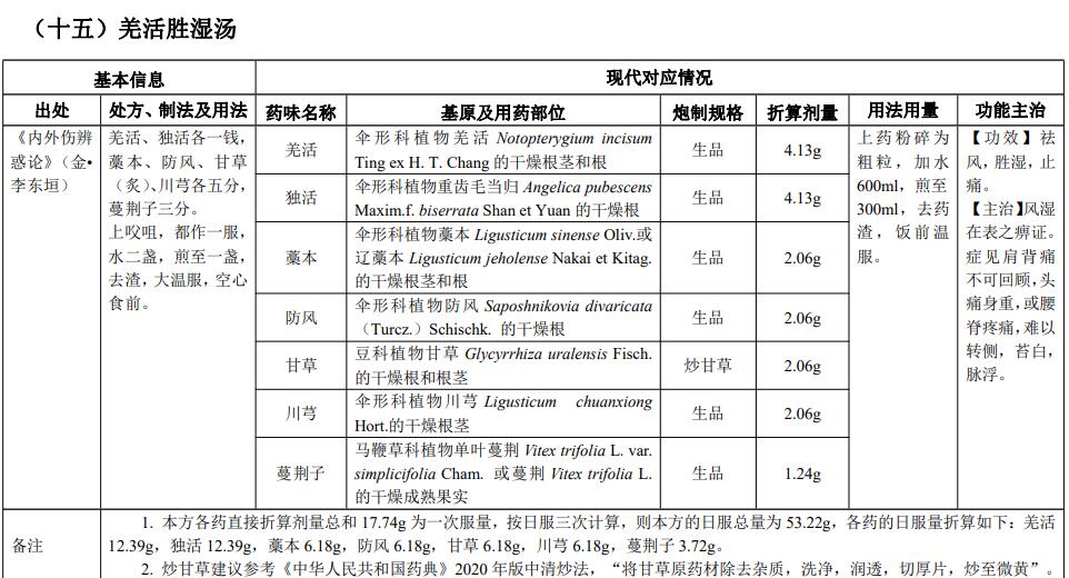 古代經(jīng)典名方|羌活勝濕湯