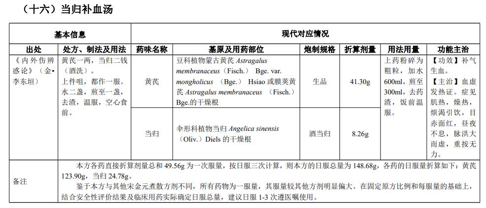 古代經(jīng)典名方|當(dāng)歸補(bǔ)血湯