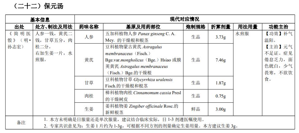 古代經(jīng)典名方|保元湯